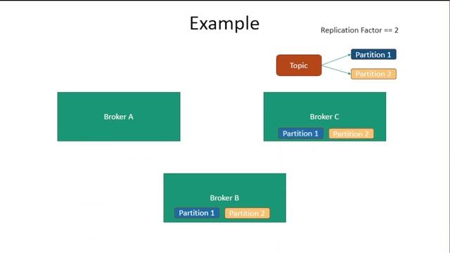 Kafka Topic Replication | Kafka for beginners смотреть онлайн