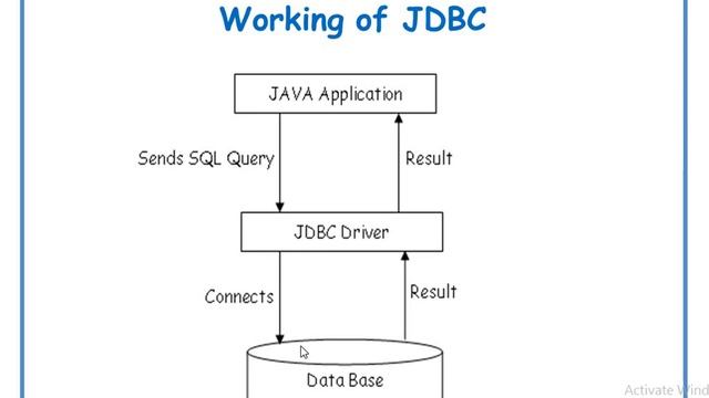 Introduction to JDBC||JDBC in Telugu Lecture-1 смотреть онлайн