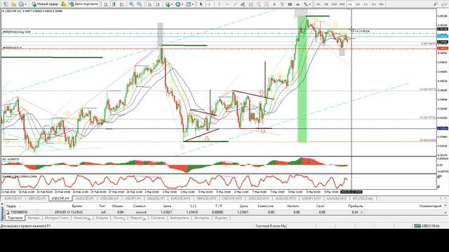 Ежедневный обзор рыночной ситуации на валютном рынке на 12.03.18г.