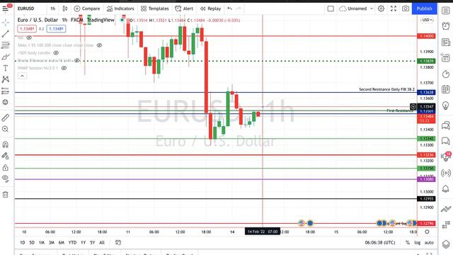 #EURUSD Strategy | #EUR USD Analysis Today | EURUSD | Forecast 14/02/2022 смотреть онлайн