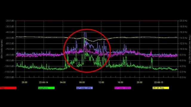 Что то происходит, СУПЕР графики Резонанса Шумана из разных стран мира 15.08.2022год