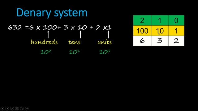 Denary Number System смотреть онлайн