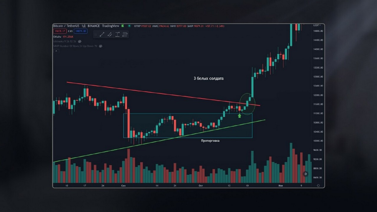 Технический анализ и практика торговли. Разбор домашних заданий №10. Курс DYOR.