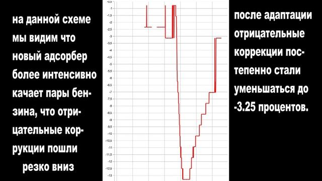 Отрицательные долговременные коррекции,замена клапана адсорбера на более новый, коррекции обнулилис смотреть онлайн