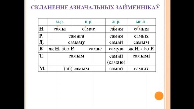 Тэма 70. Азначальныя займеннікі, іх скланенне, утварэнне і правапіс смотреть онлайн