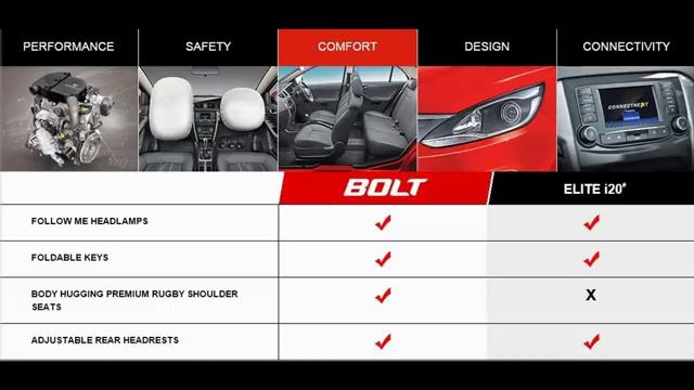 New TATA Bolt vs Hyundai Elite i20 - Must Watch смотреть онлайн