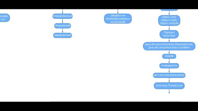Java. Многопоточность. Урок 1. Введение. смотреть онлайн