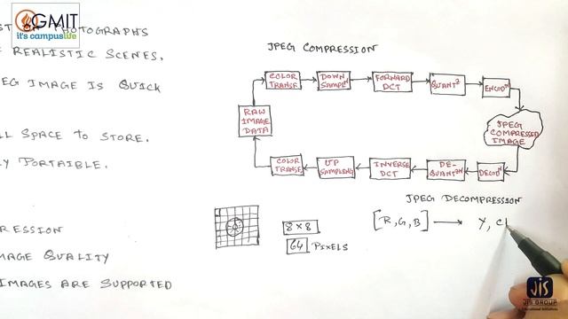JPEG image compression technique смотреть онлайн