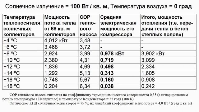 Если солнечный коллектор и тепловой насос связать (Разновидности 8-го типа 100%солнечного отопления смотреть онлайн