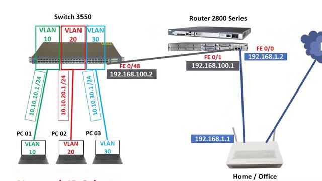 Настройка сети с использованием router cisco и switch cisco (vlan, nat, route, acl, dhcp, dns) смотреть онлайн
