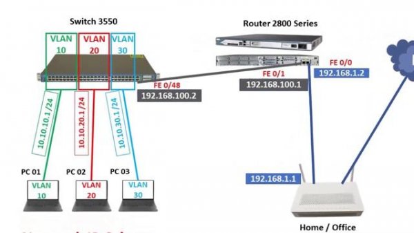 Настройка сети с использованием router cisco  и switch cisco (vlan, nat, route, acl, dhcp, dns)