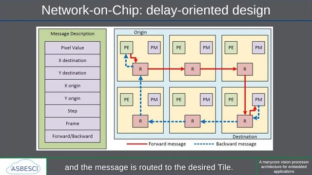 SBESC 2020: A manycore vision processor architecture for embedded applications смотреть онлайн