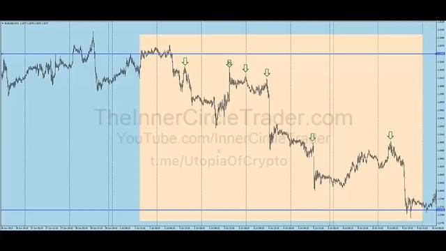 ICT Forex - Scout Sniper              Часть 2                  ICT НА РУССКОМ
