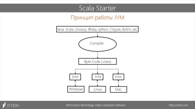Знакомство с языком Scala. Scala Starter. Урок 1 смотреть онлайн