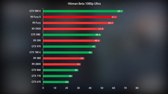 Hitman Beta PC Performance Benchmark - 1080p / 1440p / 4K смотреть онлайн