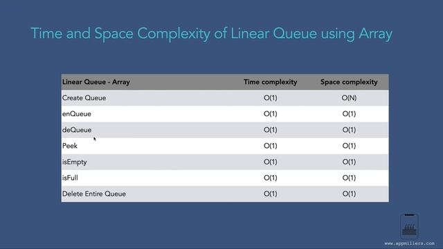 005 Time and Space Complexity of Linear Queue using Array смотреть онлайн