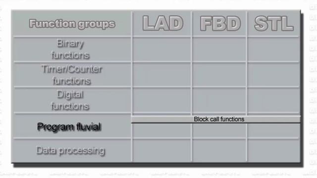 plc siemens s7 300 training, Lesson5 Programming Languages смотреть онлайн