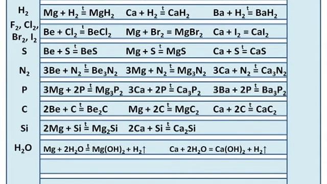 Химия. Металлы главных подгрупп смотреть онлайн