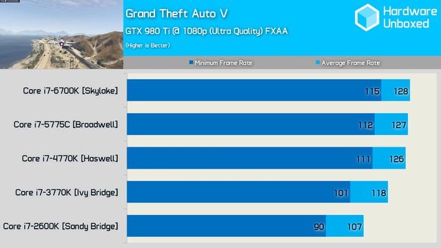5 Generations of Core i7 Processors: 2600K, 3770K, 4770K, 5775C & 6700K Gaming Comparison смотреть онлайн