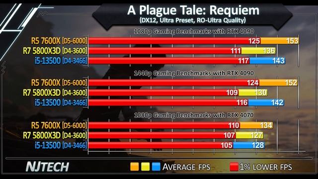 R5 7600X vs R7 5800X3D vs i5 13500 - RTX 4090 & 4070 - 1080p, 1440p Benchmarks смотреть онлайн