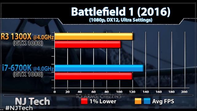 RYZEN 3 1300X OC (4.0GHz) vs i7 6700K (4.0GHz) || 1080p and 2160p Gaming Benchmarks смотреть онлайн