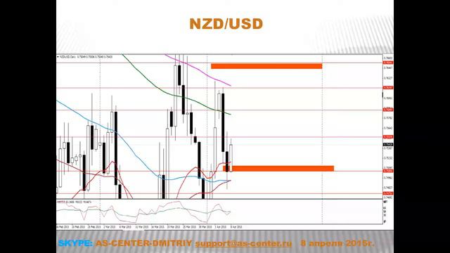 Текущая ситуация на валютном рынке от 08.04.2015 смотреть онлайн