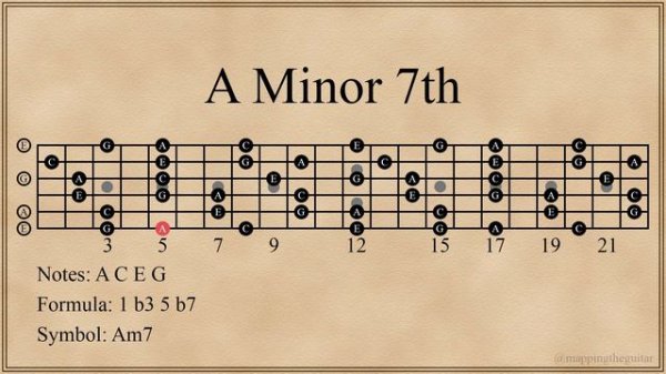 7th Chord Arpeggios | Progression in A Minor (Am7-E7-Dm7-Am7)