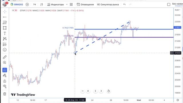 Трейдинг взгляд на 02.05.23