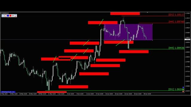 Курс евро доллар Eur Usd. Прогноз форекс 29.06.2023. Разметка, сигналы. Forex. Трейдинг с нуля. смотреть онлайн