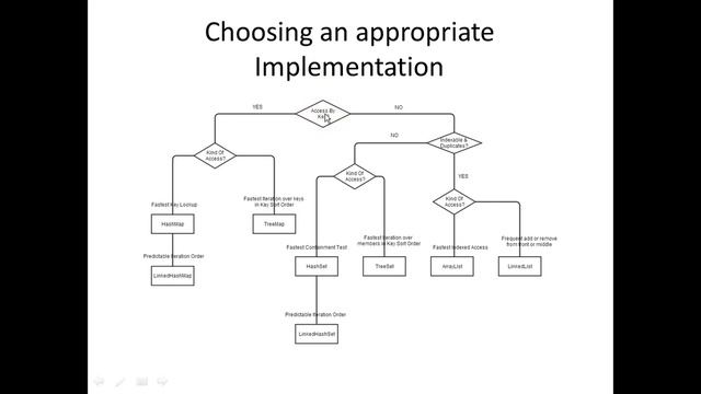 Introduction to Java Collections смотреть онлайн