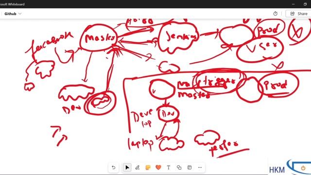 GitHub Branching Strategy for Better Software Development Process смотреть онлайн