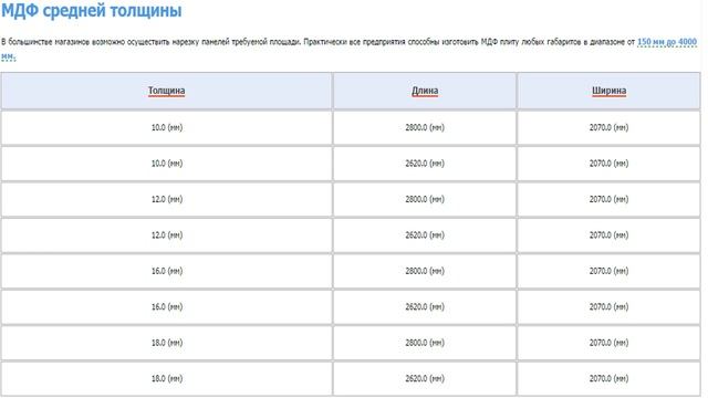 Размеры МДФ панелей
