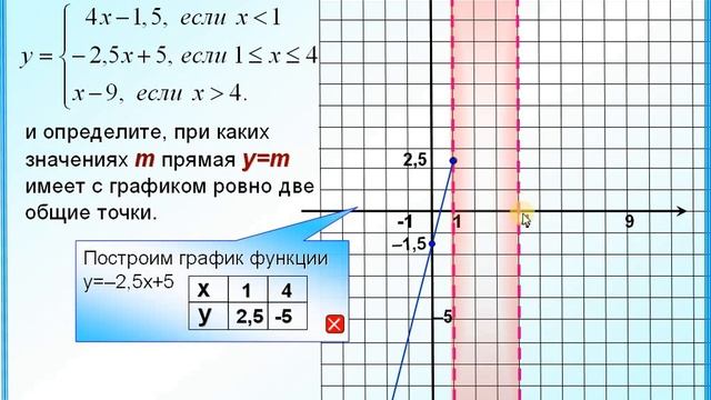 ОГЭ Задание 23 Кусочная функция Ломаная смотреть онлайн