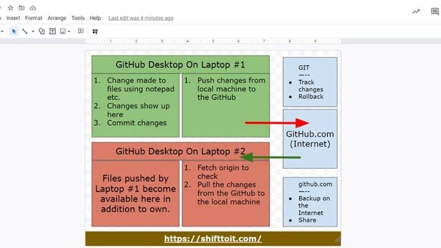 GIT and GITHUB: What is the use? смотреть онлайн