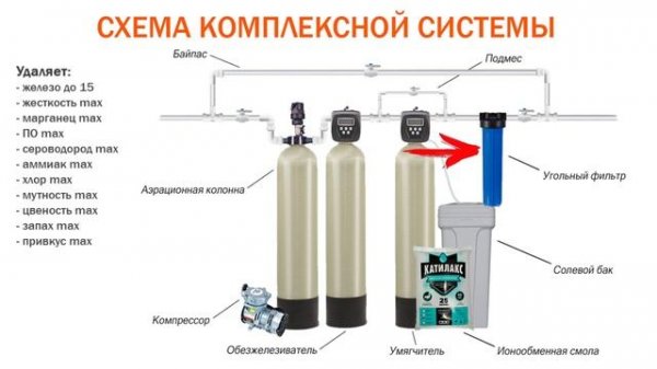 ОБЗОР КОМПЛЕКСНОЙ СИСТЕМЫ ОЧИСТКИ ВОДЫ | DISTEL