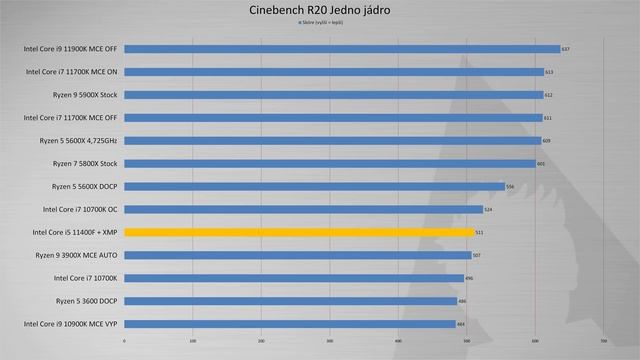 Nejlepší procesor za svoje peníze? | Recenze Intel core i5 11400F смотреть онлайн