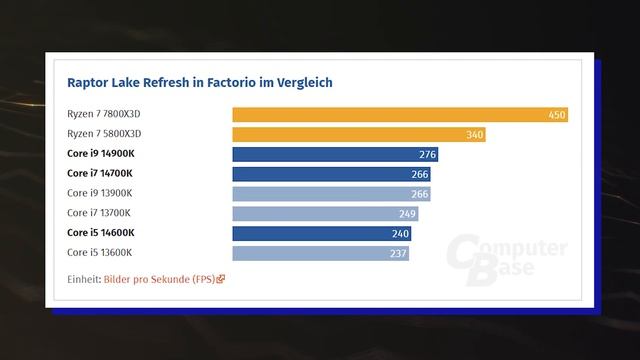 AMD Ryzen 7 7800X3D DESTROYS Intel Core i9-14900K смотреть онлайн
