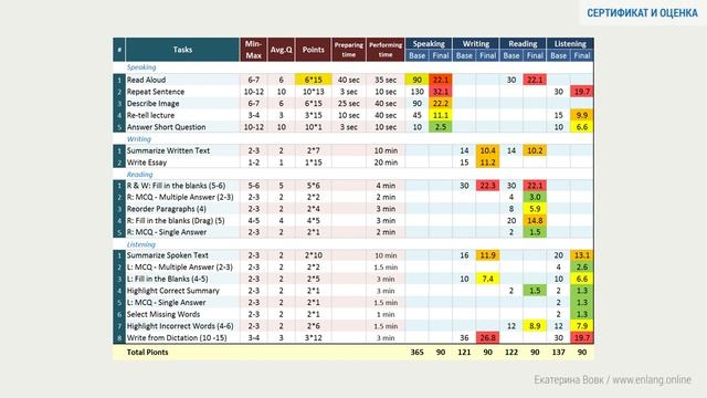 Сертификат и критерии оценки PTE Academic смотреть онлайн