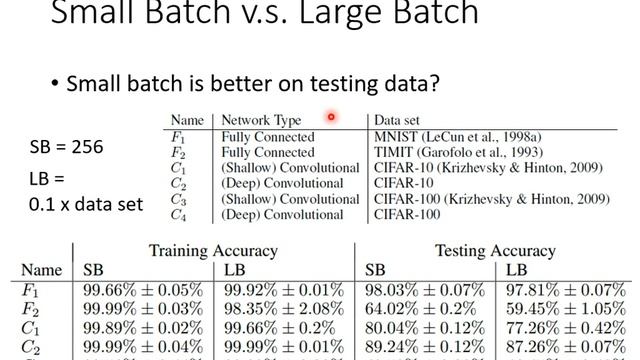 【機器學習2021】類神經網路訓練不起來怎麼辦 (二)： 批次 (batch) 與動量 (momentum) смотреть онлайн