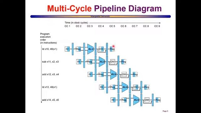 Pipelining of RISC-V processor смотреть онлайн
