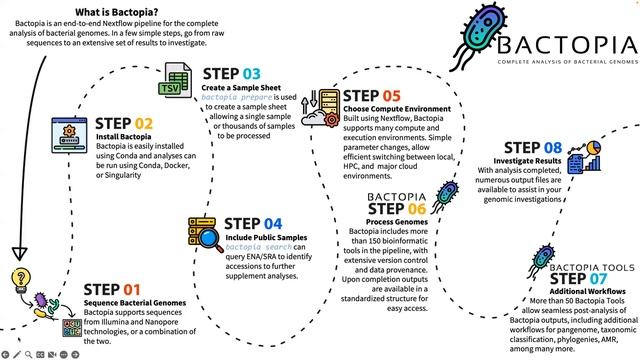 Bactopia Overview - ABPHM Bioinformatics Showcase смотреть онлайн
