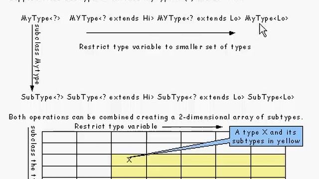 Java Tutorial 24.18: Generic types and Wildcard types смотреть онлайн