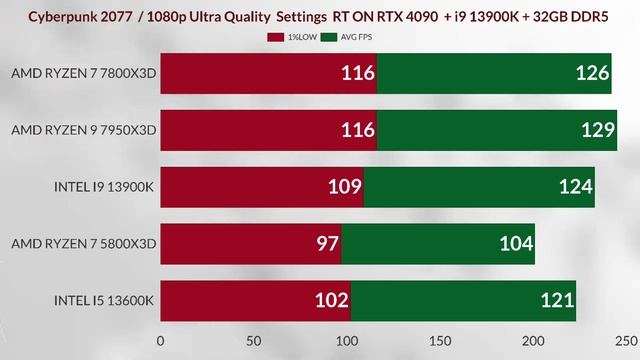 r7 7800x3d vs r9 7950x3d vs i9 13900k vs R7 5800x3d vs i5 13600k 7800x3d 1080p gaming test rtx 409 смотреть онлайн