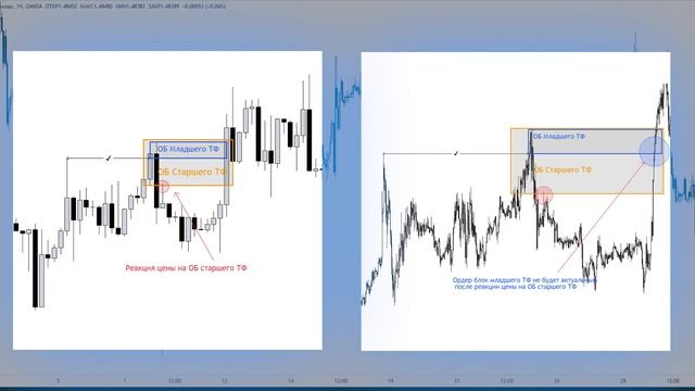 Как определить лучший Ордер Блок смотреть онлайн