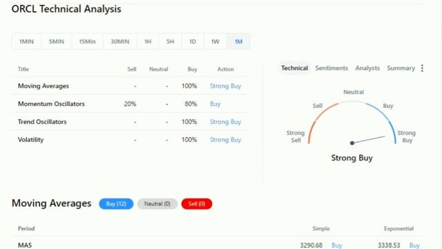 Oracle Divedend Share Market Analysis||Strategies||Smart investor INR смотреть онлайн