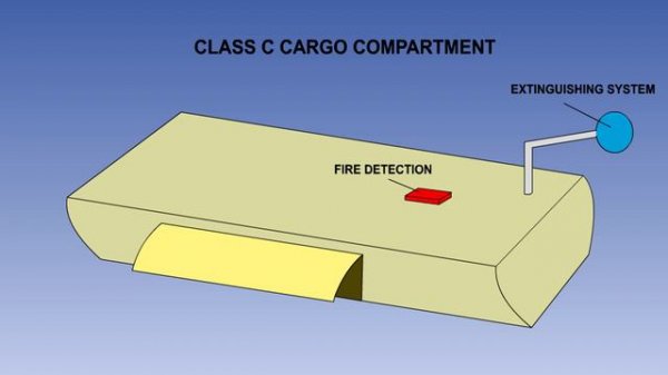 62  ATPL Training   Airframes & Systems #62 Fire & Smoke   Cargo Compartment Classifications