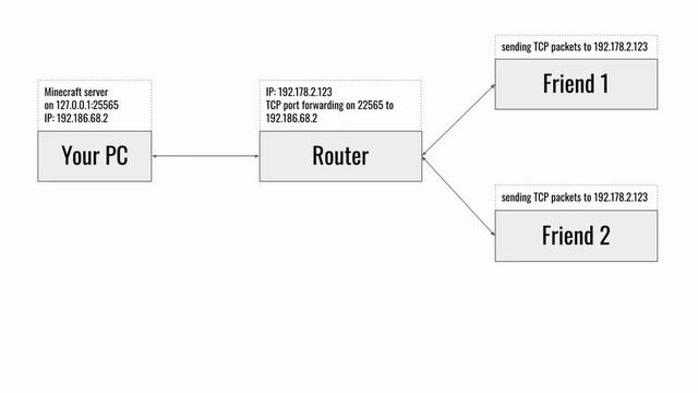FREE MINECRAFT SERVER without port forwarding - Play with your friends - playit.gg - ngrok смотреть онлайн