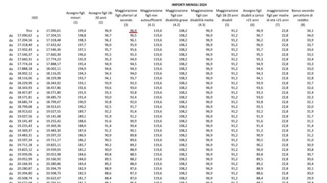 Assegno Unico Aumenti 2024: Gli importi definitivi per fasce ISEE смотреть онлайн