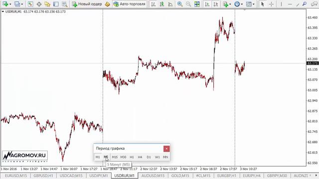 Прогноз форекс. Форекс прогноз 03.11.2016 смотреть онлайн