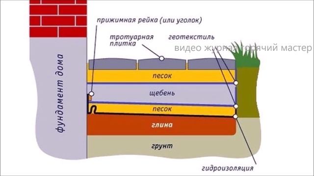ОТМОСТКА ЗАЧЕМ И ПОЧЕМУ/ perimeter walk why?/ blind area смотреть онлайн